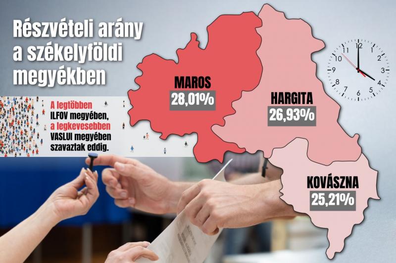Még csak néhány óra van hátra az urnák zárásáig.